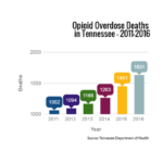 Tennessee overdose deaths jump 12% in 2016, as opioid crisis rages